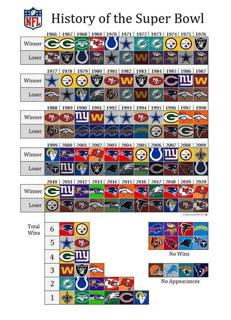 nfc super bowl standings|Super Bowl list of winners.